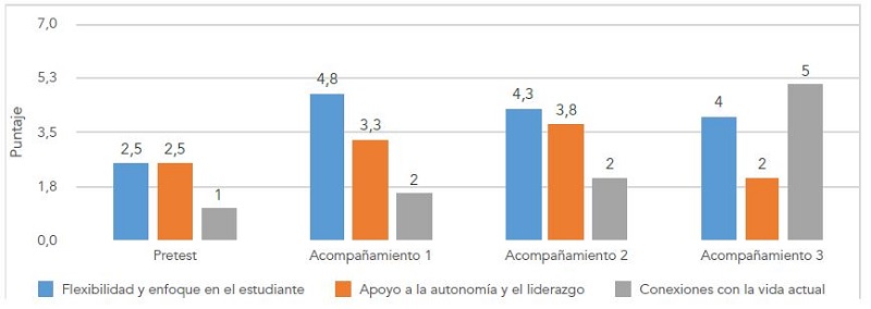 Puntajes promedio de grupo 2. Tendencia al mejoramiento, en dimensiones de promoción de la autonomía en pretest y durante el acompañamiento (N=2)