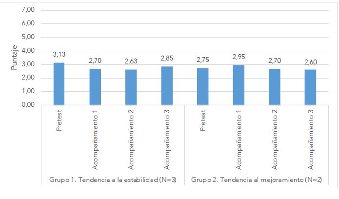 Puntajes promedio por grupo, de apoyo pedagógico en pretest y durante el acompañamiento