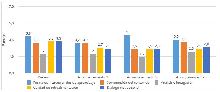 Puntajes promedio de grupo 1. Tendencia a la estabilidad, en dimensiones de apoyo pedagógico en pretest y durante el acompañamiento (n=3)