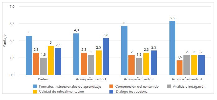 Puntajes promedio de grupo 2. Tendencia al mejoramiento, en dimensiones de apoyo pedagógico en pretest y durante el acompañamiento (n=2)