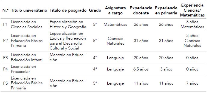 Datos sociodemográficos de las profesoras participantes del proceso de intervención