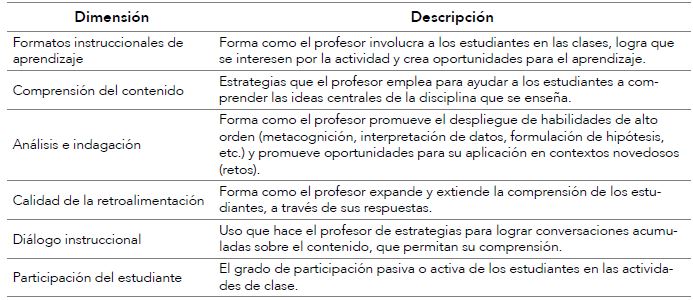 Descripción de dimensiones apoyo pedagógico y de participación del estudiante en el sistema de observación Class