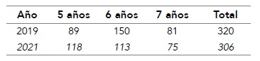 Participantes discriminados por año y edad