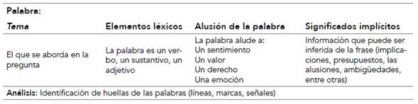 Matriz de interpretaci&oacute;n de las palabras