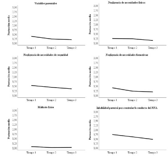 Representaci&oacute;n gr&aacute;fica del cambio en las dimensiones de riesgo relativas al cuidador o cuidadora principal que resultaron estad&iacute;sticamente significativas (p< .05)