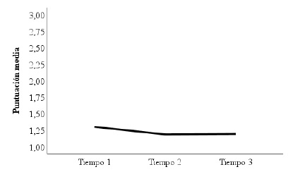 Representaci&oacute;n gr&aacute;fica del cambio en las puntuaciones de riesgo relativo al entorno