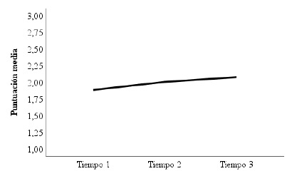 Cambio en las puntuaciones de factores protectores a lo largo del tiempo
