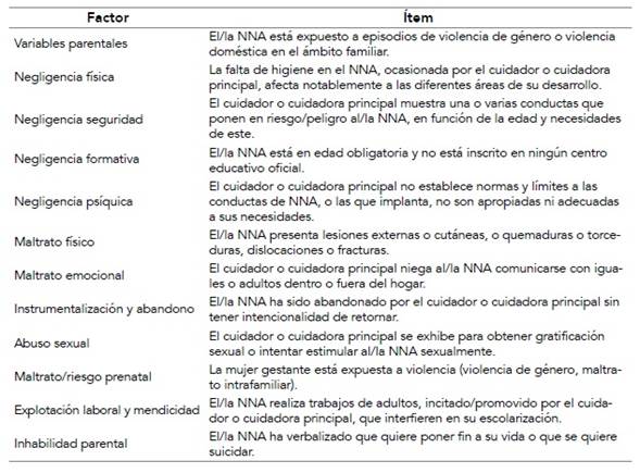 &Iacute;tems ejemplo de los factores de la escala Acram-PS