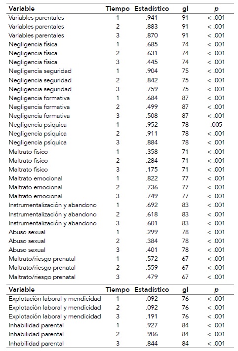 Pruebas de normalidad de Shapiro-Wilk de las variables de riesgo relacionadas con el/la cuidador/a principal