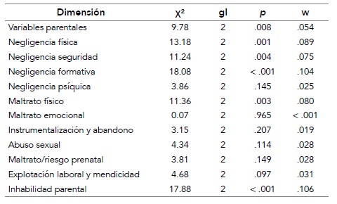 Resultados del test de Friedman para cada una de las dimensiones de riesgo relativo al cuidador o cuidadora principal