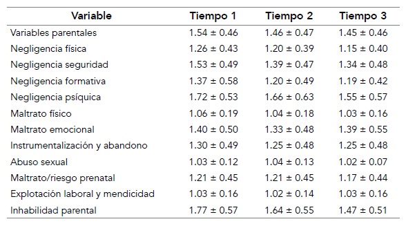 Medias y desviaciones t&iacute;picas de las dimensiones de riesgo relativas al cuidador o cuidadora principal a lo largo del tiempo