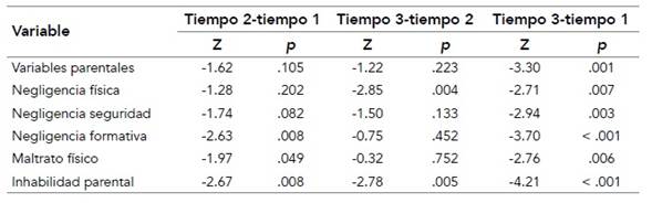 Pruebas de Wilcoxon entre pares de variables