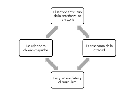 Las representaciones sociales del estudiantado chileno