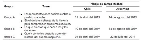 Grupos focales realizados en el trabajo de campo