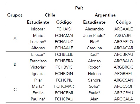Codificaci&oacute;n de las entrevistas realizadas en Chile y en Argentina
