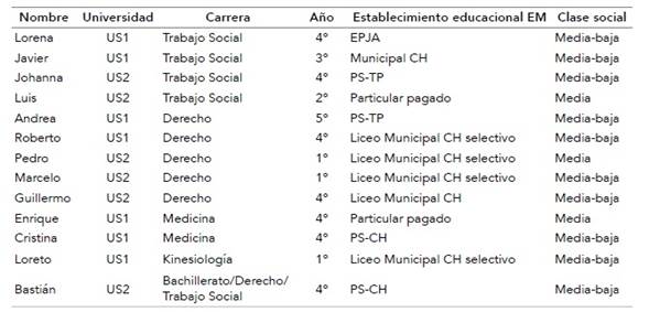 Caracter&iacute;sticas estudiantes entrevistados/as
