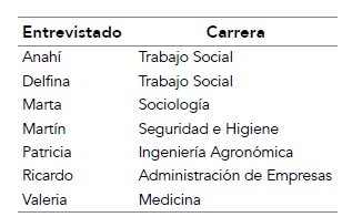 Jóvenes entrevistados según carrera universitaria. Cinturón del PGP