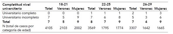 Porcentajes de jóvenes con inserción universitaria según segmento de edad y sexo. Cinturón del PGP (2010)
