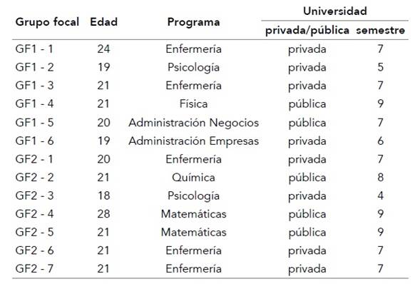 Descripción sociodemográfica de los participantes de grupos focales