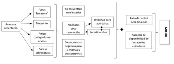 Amenazas del entorno y miedo en ni�os y ni�as durante pandemia