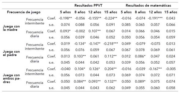 Regresiones lineales multivariadas por frecuencia de juego en el que intervienen padre y madre. Resultados cognitivos