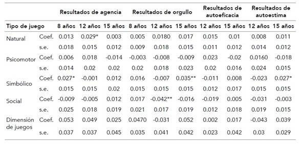 Regresiones lineales multivariadas por tipo de juego en el que intervienen padre y madre. Resultados socioemocionales