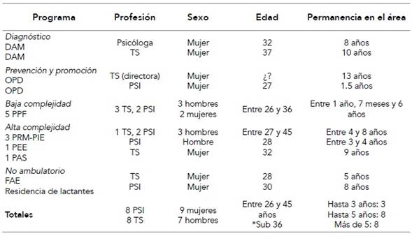 Caracter�sticas de la muestra