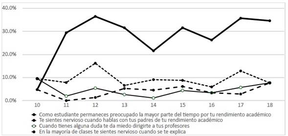 Tendencias en la frecuencia de respuestas �siempre� para �tems de estr�s escolar, por edad, entre participantes mujeres