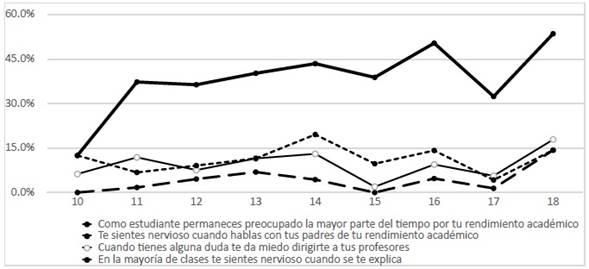 Tendencias en la frecuencia de respuestas �siempre� para �tems de estr�s escolar, por edad, entre participantes hombres