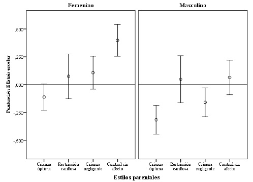 Comparaci�n de los intervalos de confianza al 95% para el �ndice de estr�s escolar en funci�n del g�nero y el estilo parental percibido.