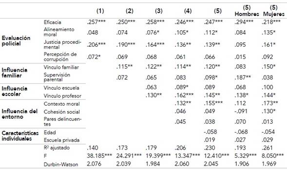 Regresi�n lineal m�ltiple. VD. legitimidad policial (percepci�n de deber de obedecer).