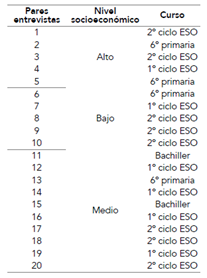Distribuci�n de las entrevistas