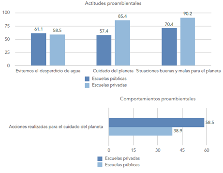 Porcentajes de resultados en escuelas públicas y privadas