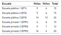 Cantidad de niñas y niños que participaron por escuela