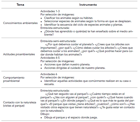 Instrumentos de investigación relacionados con los ejes temáticos
