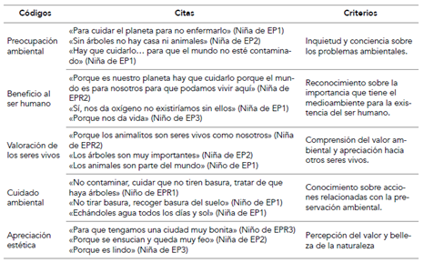 Criterios para la codificación de las respuestas de la entrevista individual