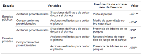 Actitudes y comportamientos proambientales. Frecuencias y correlaciones de Pearson
