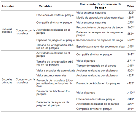 Visita a las áreas verdes. Frecuencias y correlaciones de Pearson