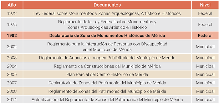 Normatividad vigente para la intervenci�n urbano arquitect�nica en el centro hist�rico de M�rida (se resalta el a�o de 1982, momento en el que recibe para su protecci�n la declaratoria federal).