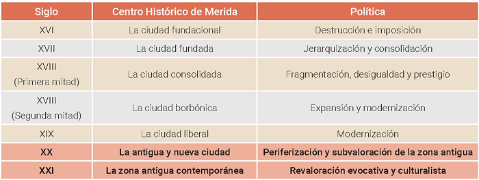 Construcci�n diacr�nica de la conformaci�n del hoy denominado centro hist�rico como resultado de las pol�ticas p�blicas, siglos XVI al XXI.