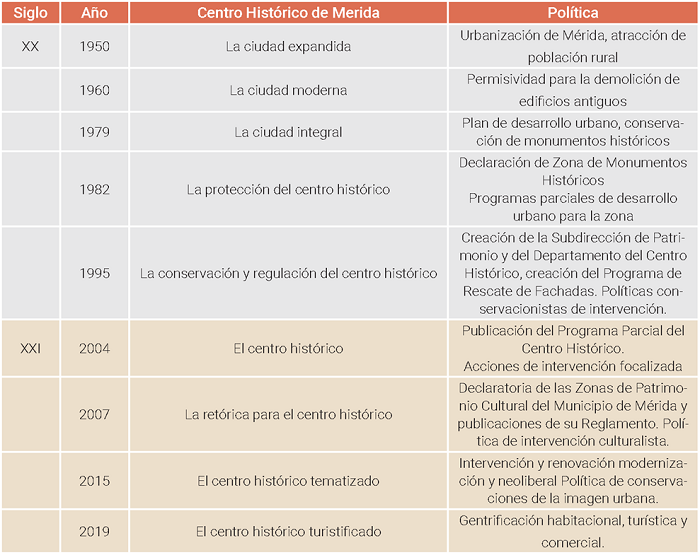 Construcci�n diacr�nica del desarrollo y transformaci�n del centro hist�rico como resultado de las pol�ticas p�blicas, siglos XX y XXI.