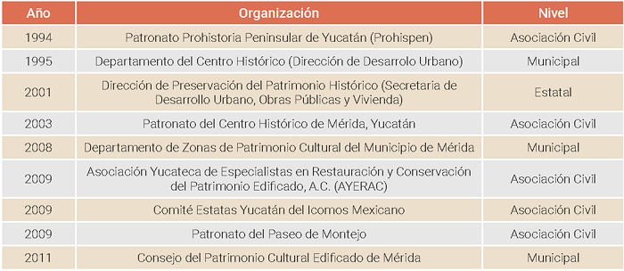 Organismos creados para la conservaci�n del centro hist�rico y el patrimonio cultural de M�rida.