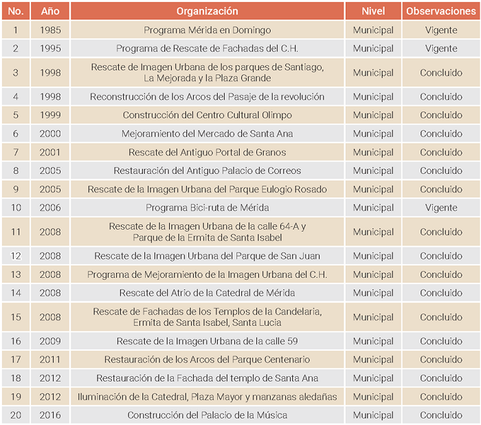 Programas y proyectos para la conservaci�n del centro hist�rico de M�rida a partir de la declaratoria de 1982.
