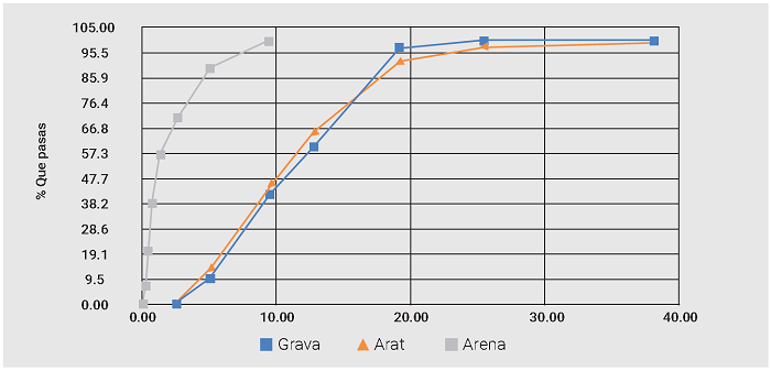 An�lisis granulom�trico de los agregados.