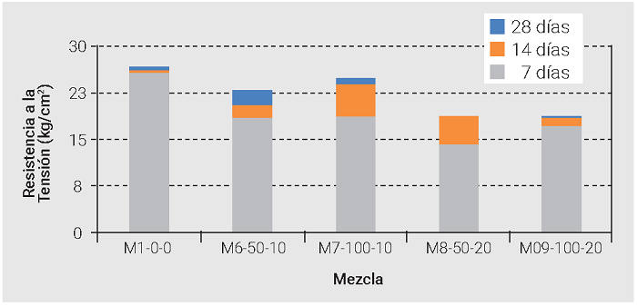 Resultados de la resistencia a la tensi�n de concretos CTE.