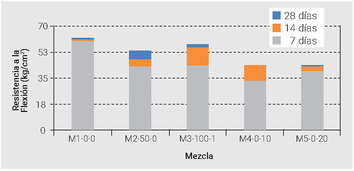 Resultados de la resistencia a la flexi�n de concretos CBI.