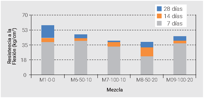 Resultados de la resistencia a la flexi�n de concretos CTE.