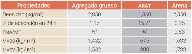 Tabla de propiedades f�sicas de los agregados.
