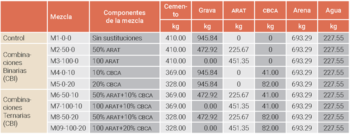 Tabla de proporcionamiento de mezclas considerando materiales por metro c�bico.