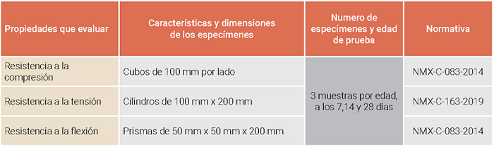 Tabla de detalles del programa experimental.